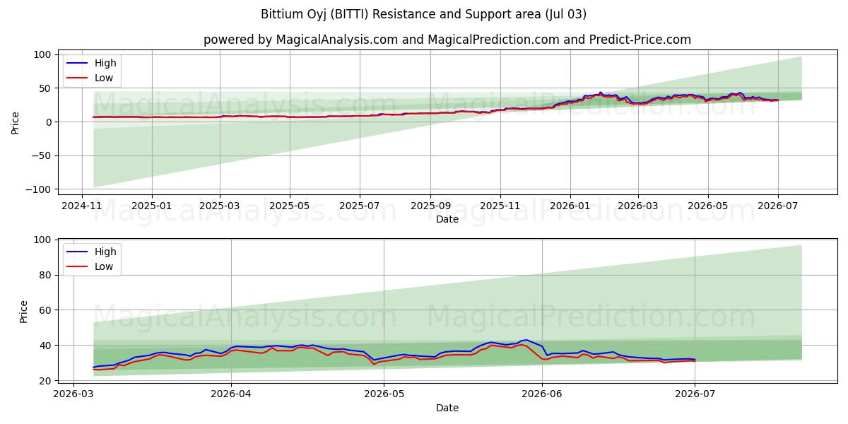  Bittium Oyj (BITTI) Support and Resistance area (02 Jul) 