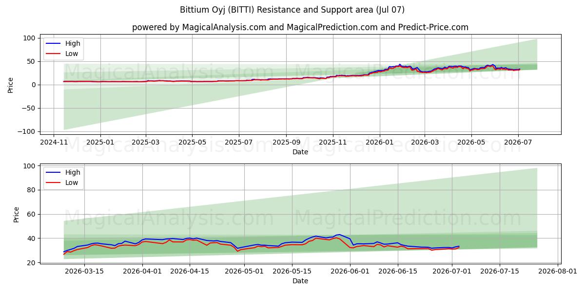  Bittium Oyj (BITTI) Support and Resistance area (06 Jul) 