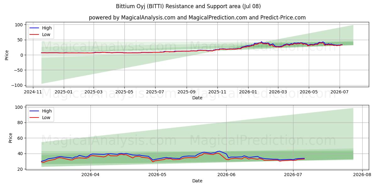  Bittium Oyj (BITTI) Support and Resistance area (07 Jul) 