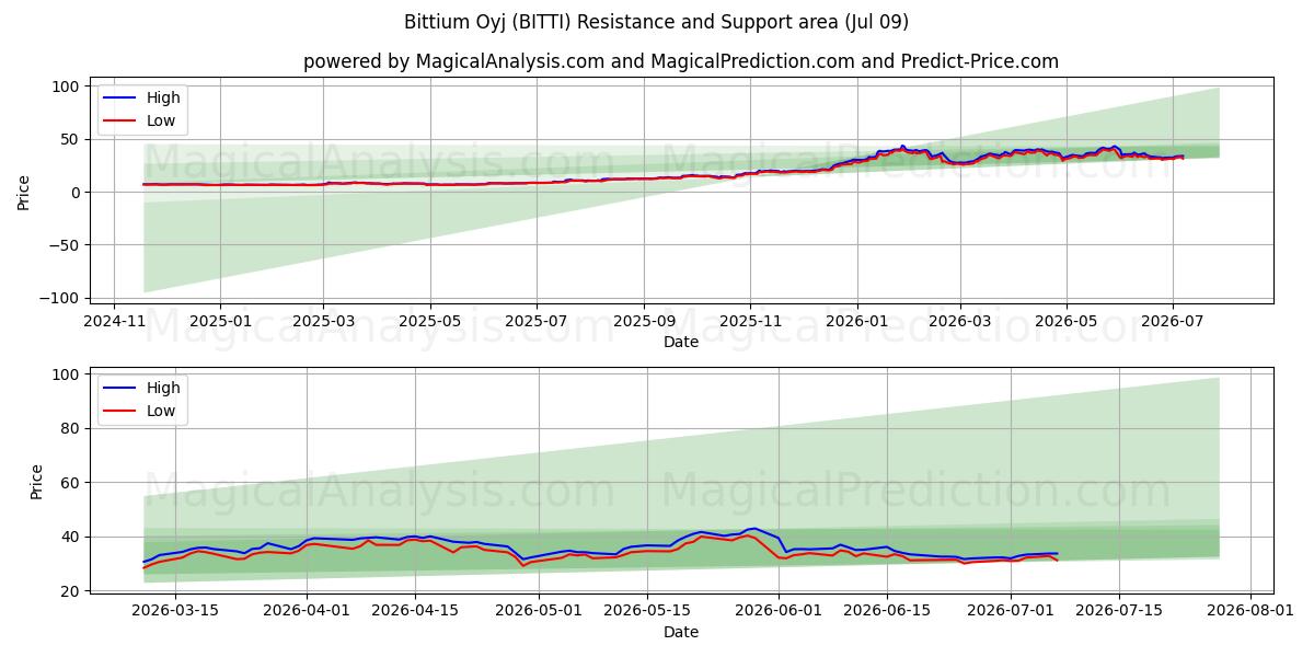  Bittium Oyj (BITTI) Support and Resistance area (08 Jul) 