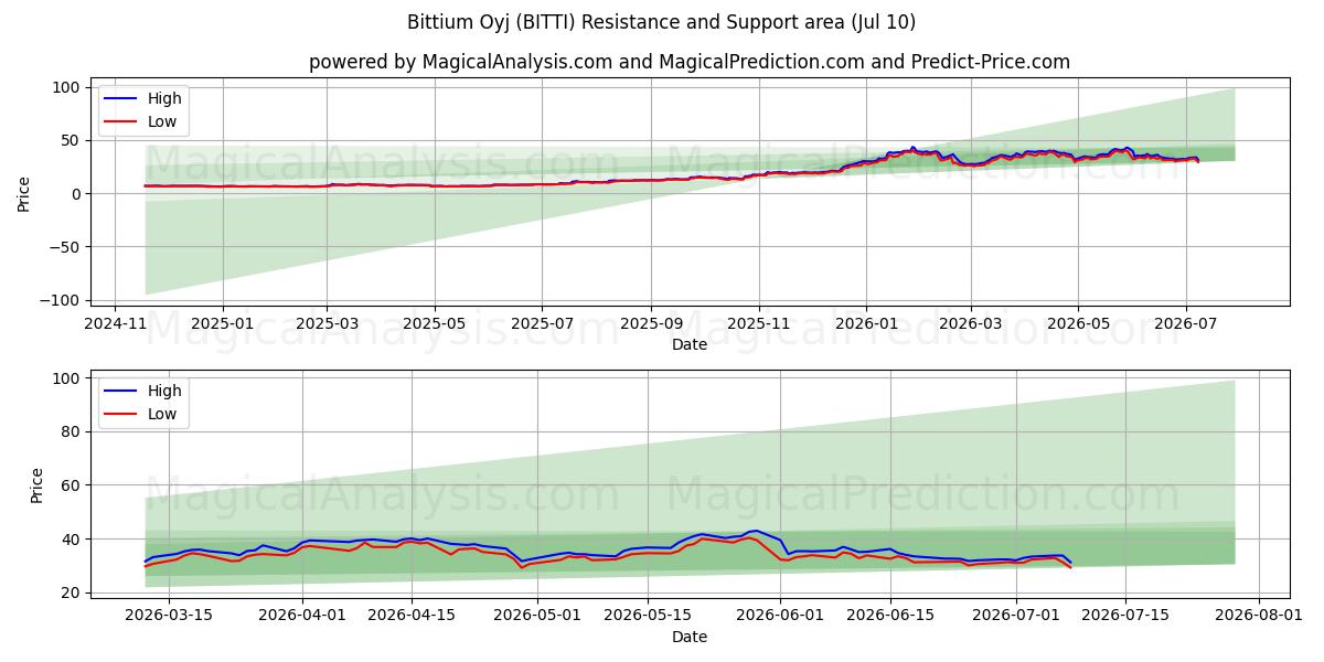  Bittium Oyj (BITTI) Support and Resistance area (09 Jul) 