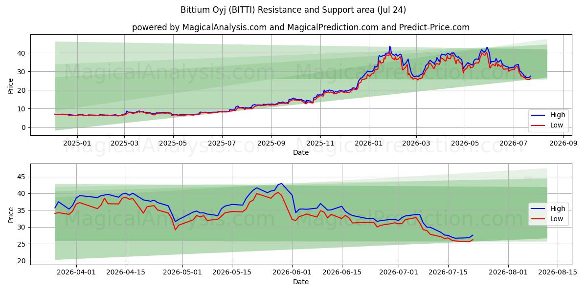  Bittium Oyj (BITTI) Support and Resistance area (23 Jul) 