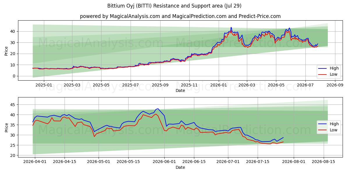  Bittium Oyj (BITTI) Support and Resistance area (28 Jul) 