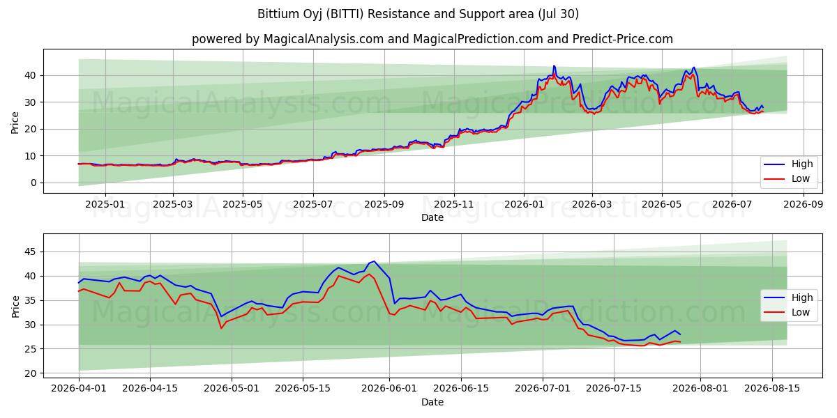  Bittium Oyj (BITTI) Support and Resistance area (29 Jul) 