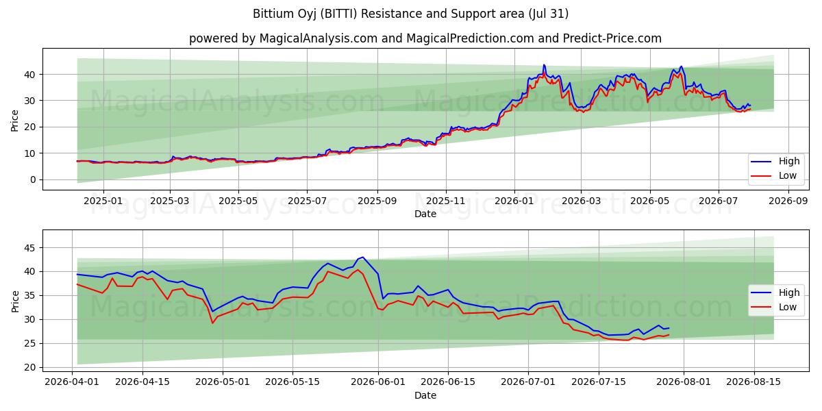  Bittium Oyj (BITTI) Support and Resistance area (30 Jul) 