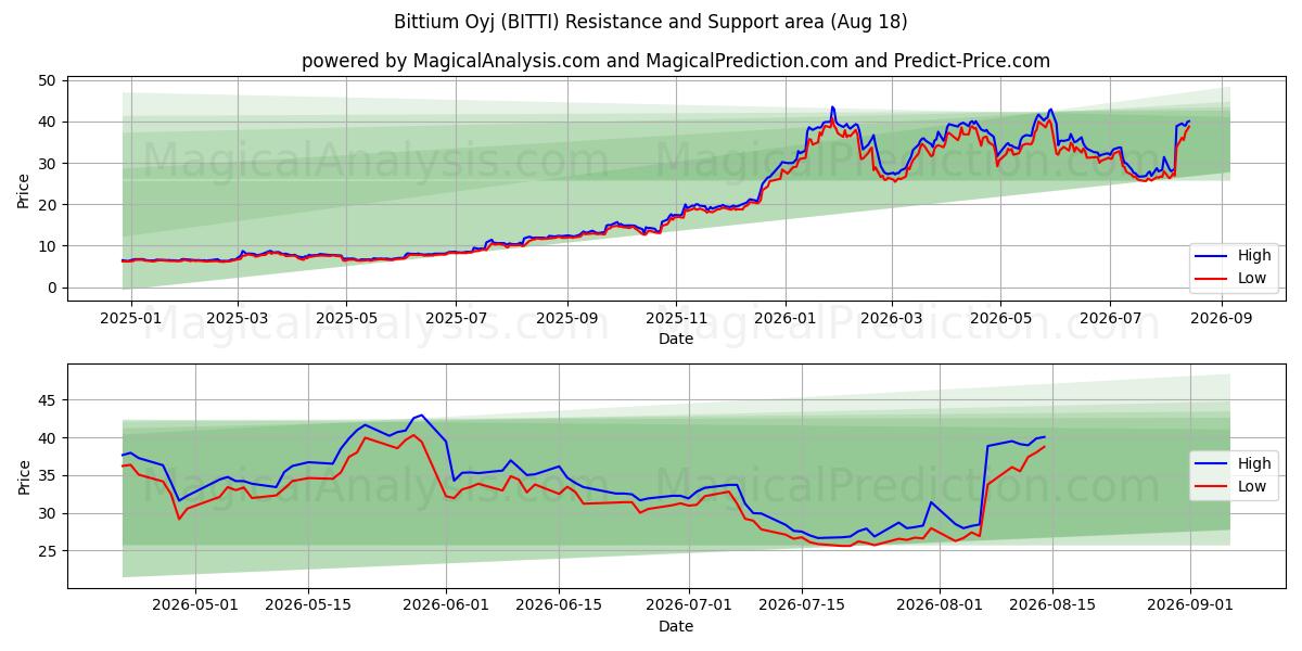  Bittium Oyj (BITTI) Support and Resistance area (17 Aug) 