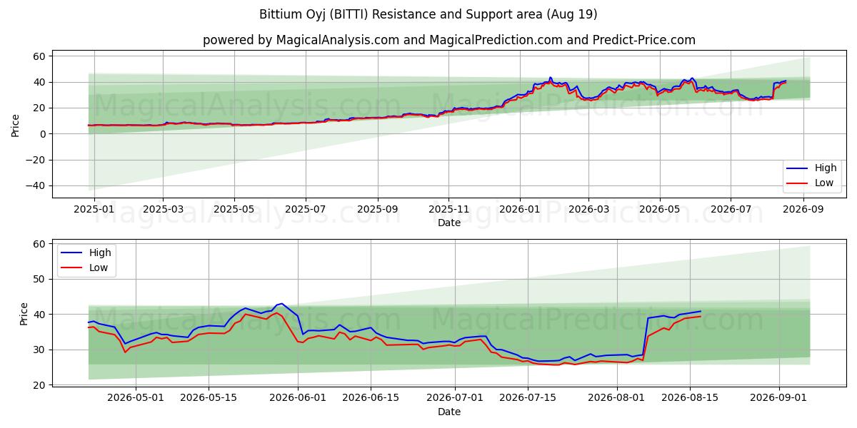  Bittium Oyj (BITTI) Support and Resistance area (18 Aug) 