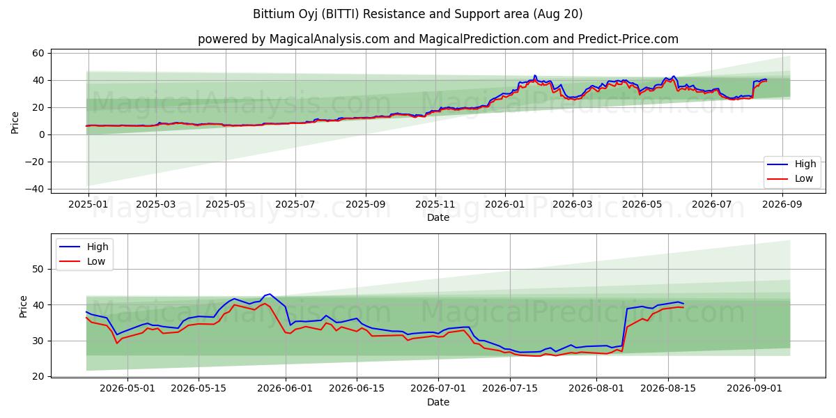  Bittium Oyj (BITTI) Support and Resistance area (19 Aug) 