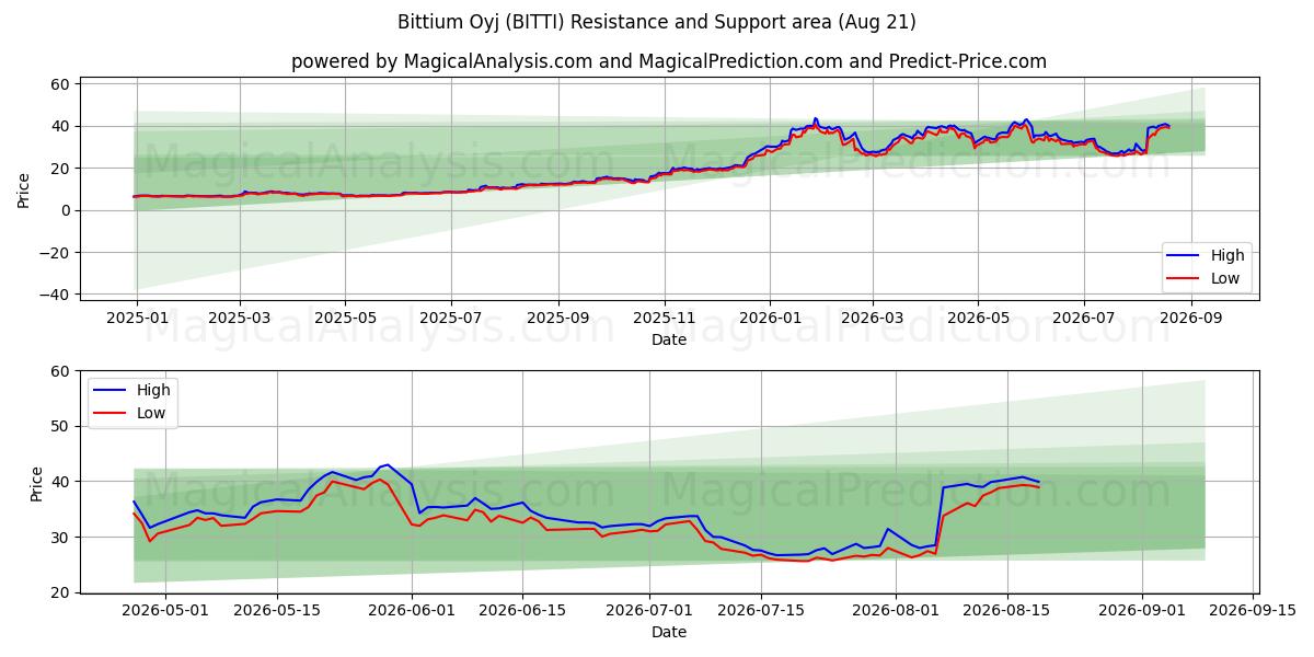  Bittium Oyj (BITTI) Support and Resistance area (20 Aug) 