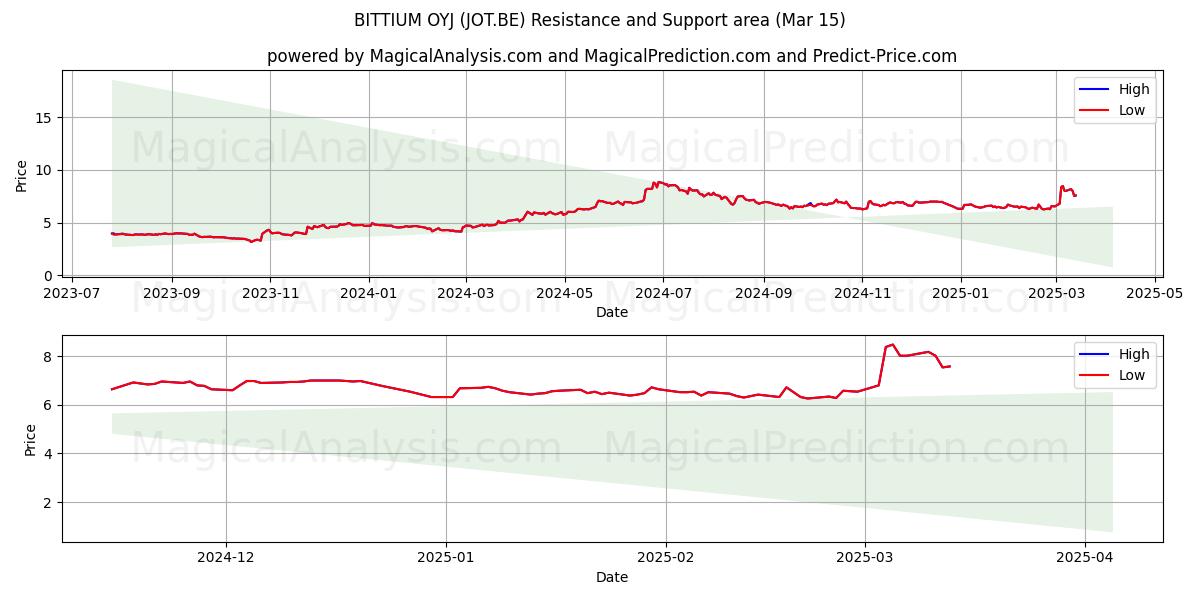  BITTIUM OYJ (JOT.BE) Support and Resistance area (15 Mar) 