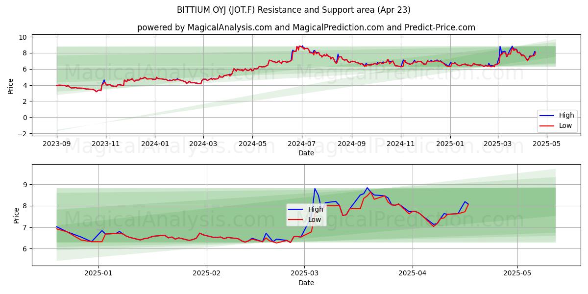  BITTIUM OYJ (JOT.F) Support and Resistance area (23 Apr) 