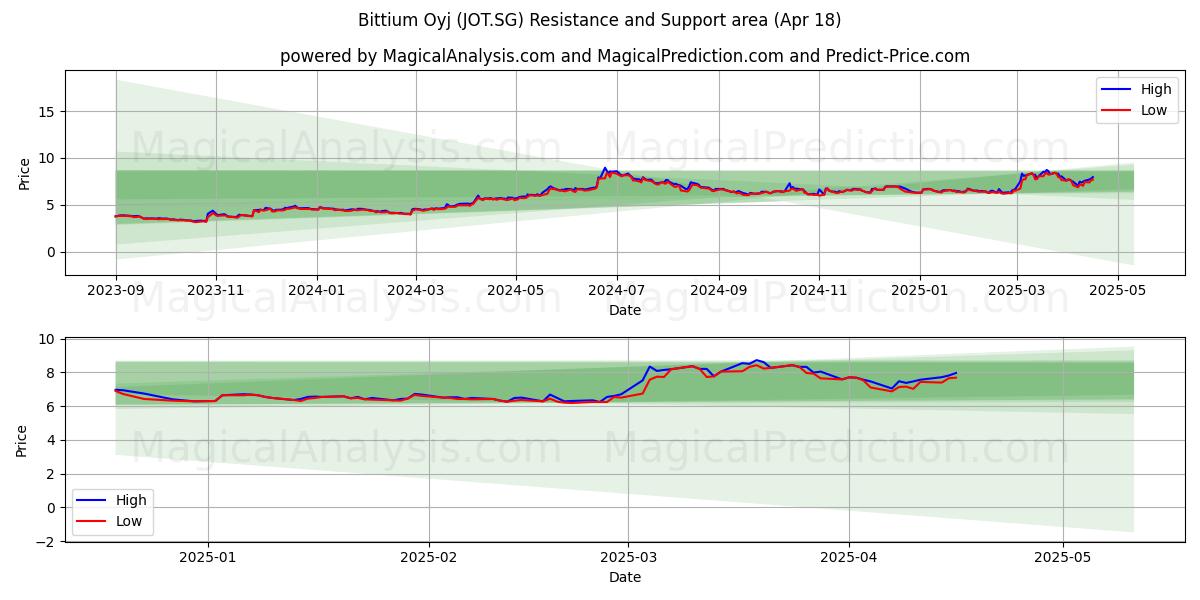  Bittium Oyj (JOT.SG) Support and Resistance area (18 Apr) 