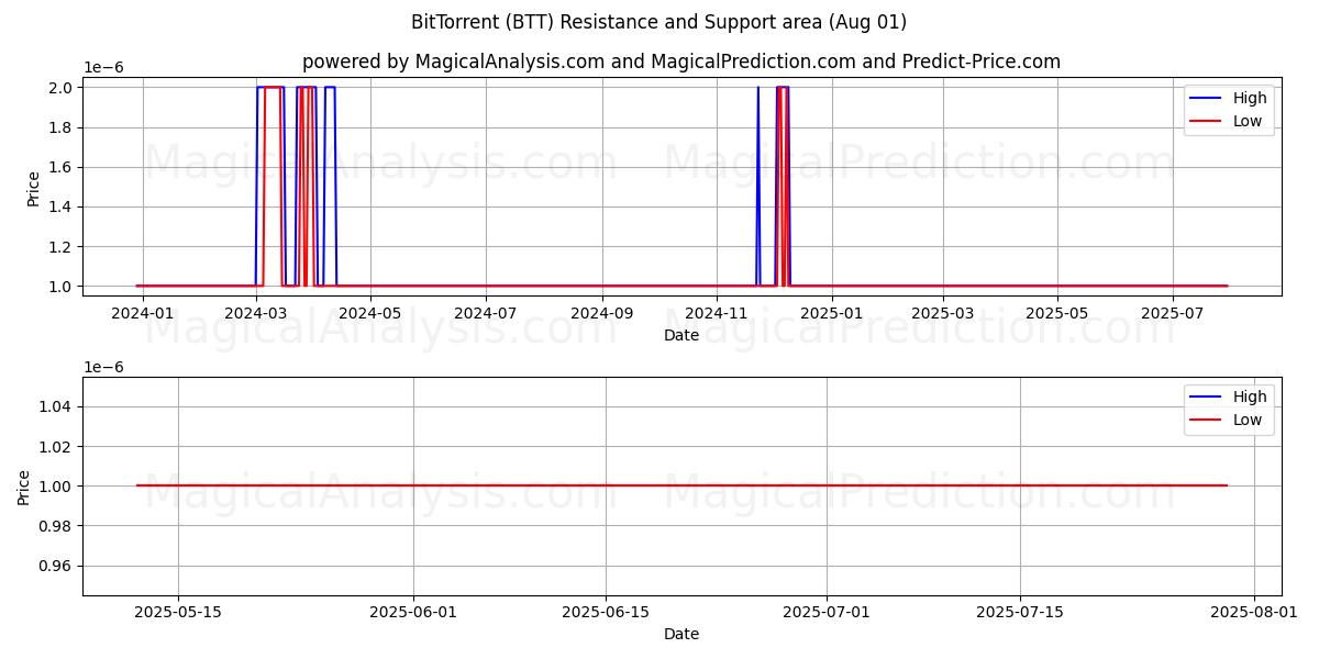  بت تورنت (BTT) Support and Resistance area (31 Jul) 