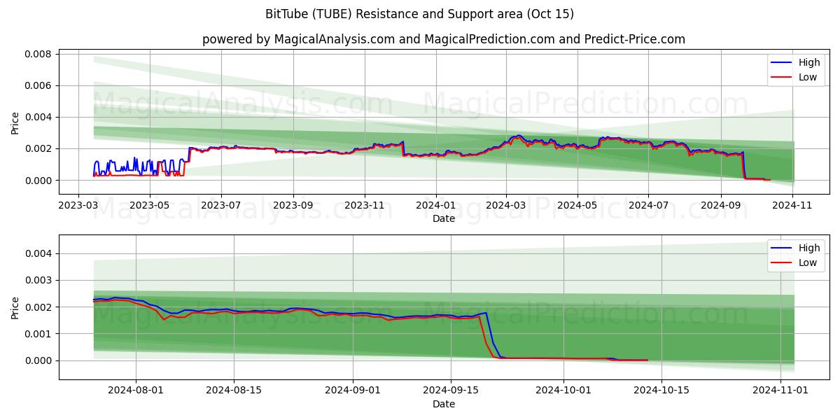  ビットチューブ (TUBE) Support and Resistance area (15 Oct) 