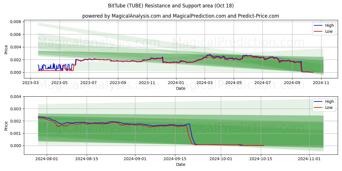  BitTube (TUBE) Support and Resistance area (18 Oct) 