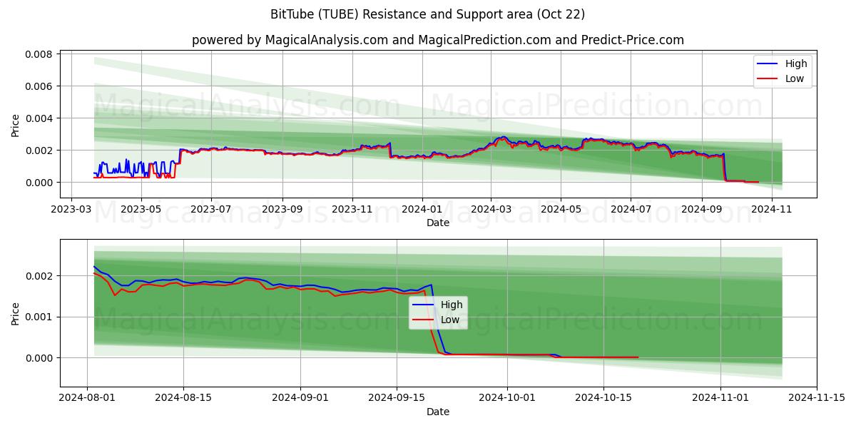  BitTube (TUBE) Support and Resistance area (22 Oct) 