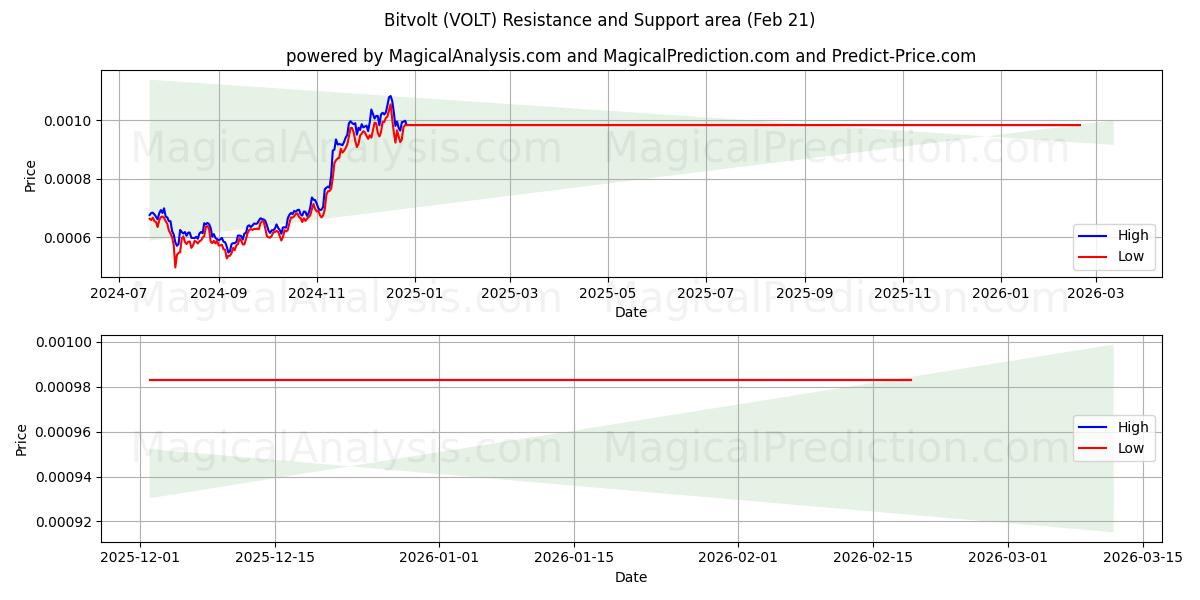 Bitvolt (VOLT) Support and Resistance area (20 Feb) 