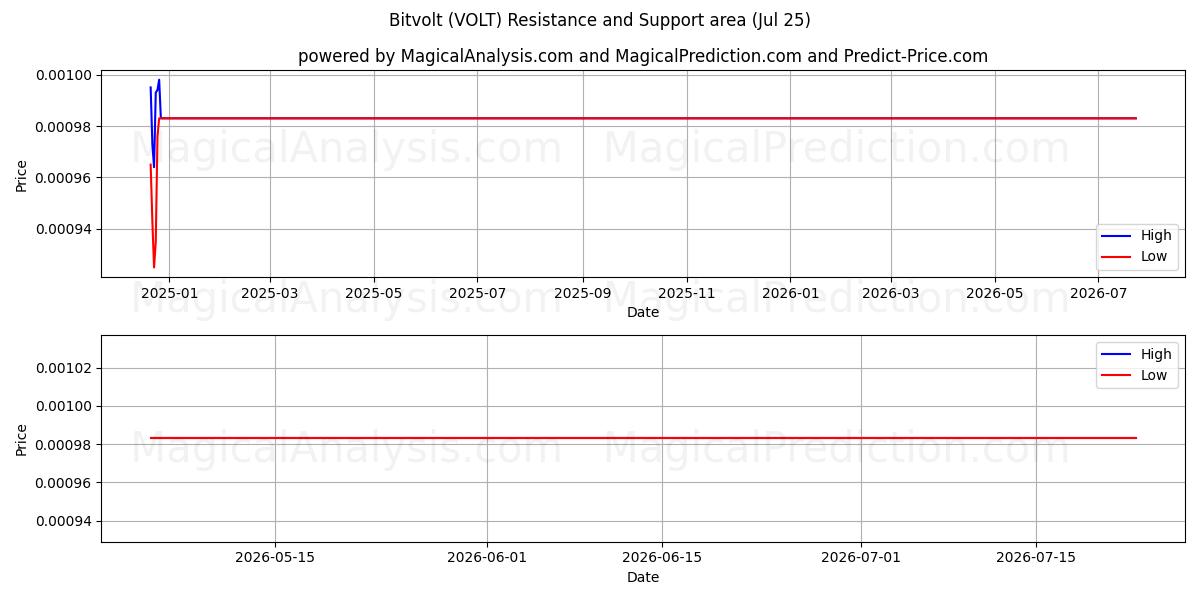  Bitvolt (VOLT) Support and Resistance area (24 Jul) 