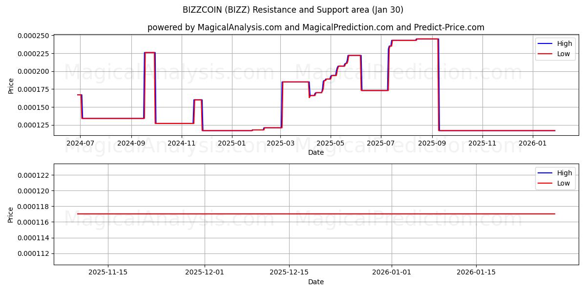  BIZZCOIN (BIZZ) Support and Resistance area (29 Jan) 