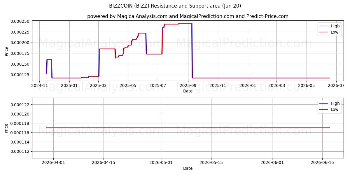  商业币 (BIZZ) Support and Resistance area (19 Jun) 
