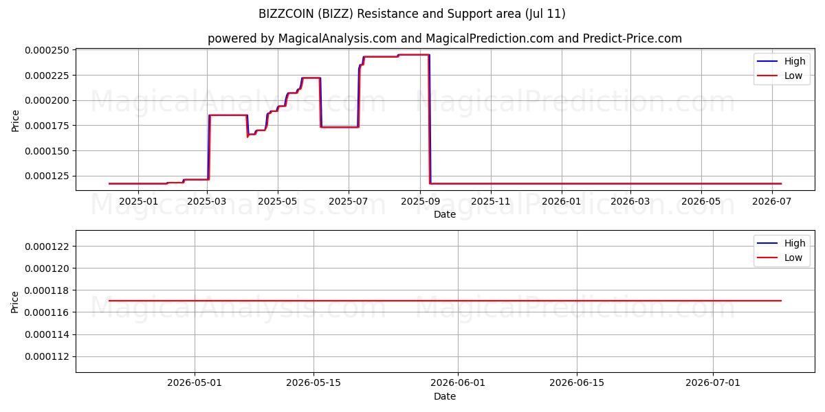  BIZZCOIN (BIZZ) Support and Resistance area (26 Jun) 