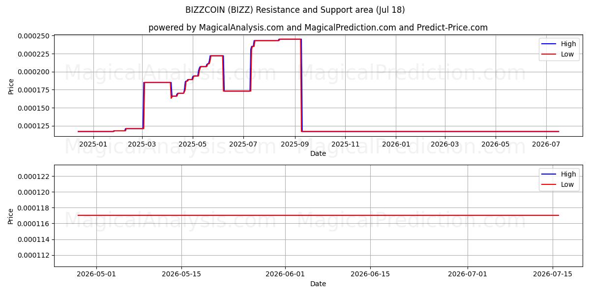  비즈코인 (BIZZ) Support and Resistance area (17 Jul) 
