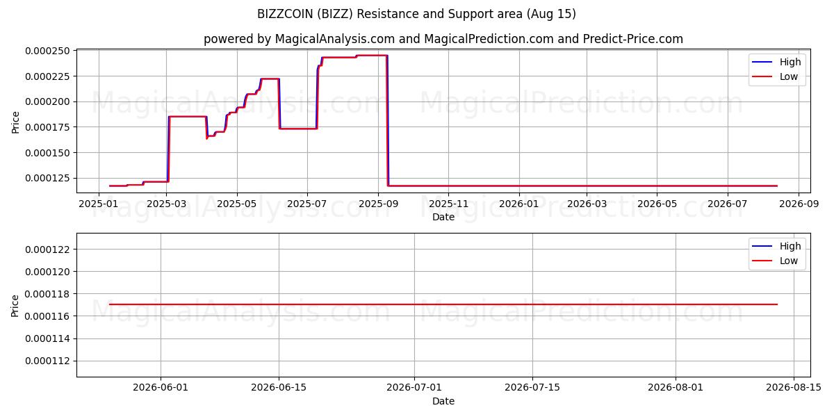  बिज़कॉइन (BIZZ) Support and Resistance area (14 Aug) 