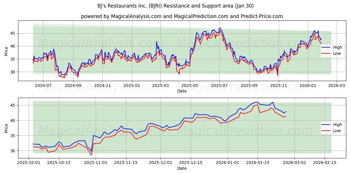  BJ's Restaurants Inc. (BJRI) Support and Resistance area (29 Jan) 