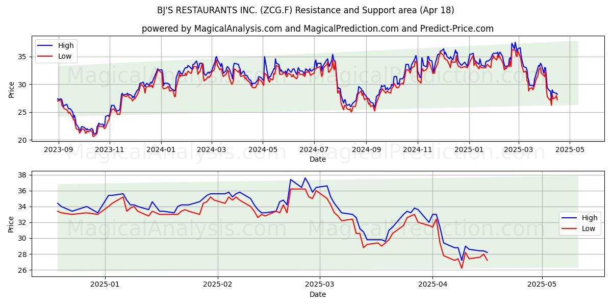  BJ'S RESTAURANTS INC. (ZCG.F) Support and Resistance area (18 Apr) 