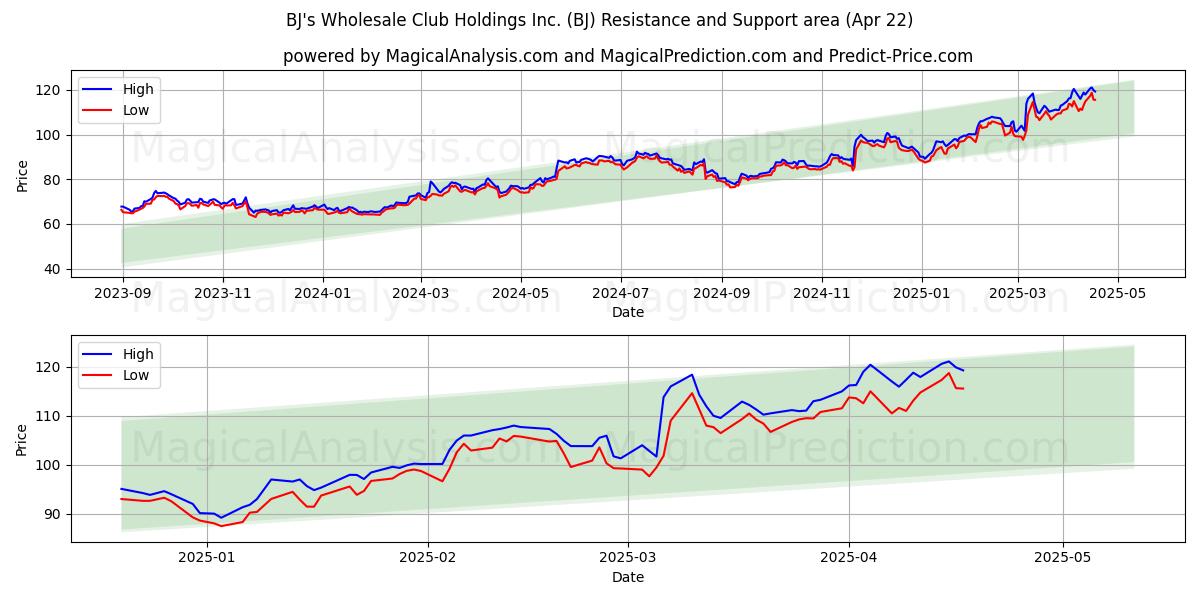 BJ's Wholesale Club Holdings Inc. (BJ) Support and Resistance area (22 Apr) 