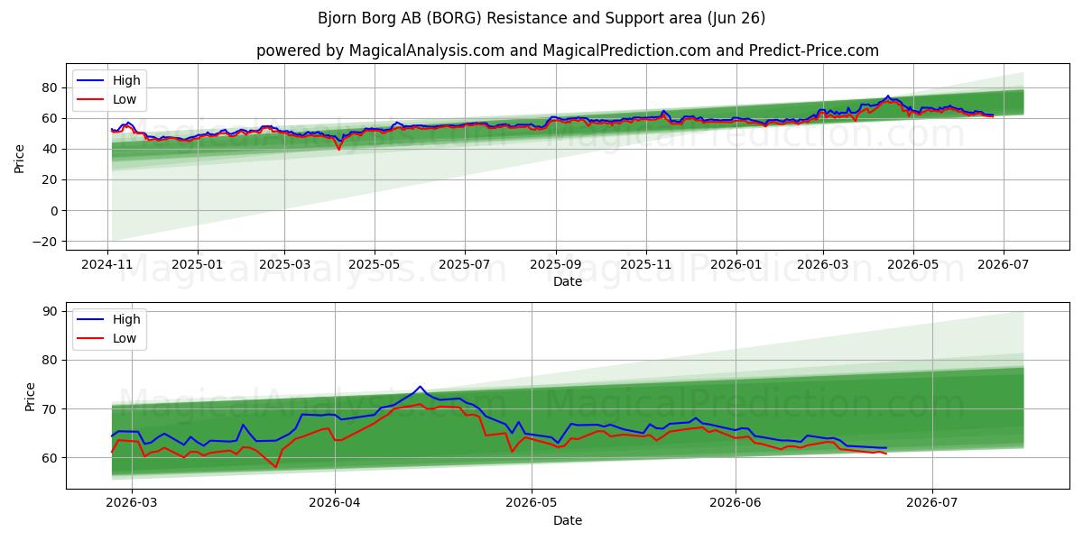  Bjorn Borg AB (BORG) Support and Resistance area (25 Jun) 