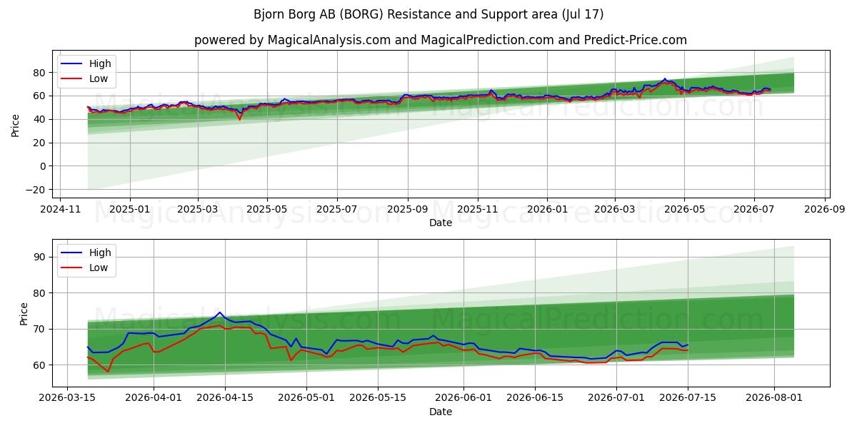  Bjorn Borg AB (BORG) Support and Resistance area (16 Jul) 