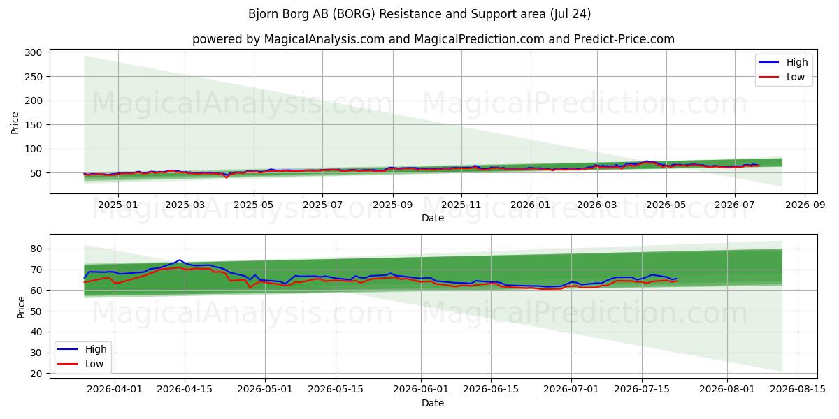  Bjorn Borg AB (BORG) Support and Resistance area (23 Jul) 