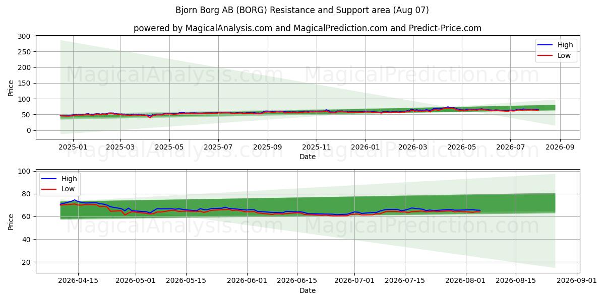  Bjorn Borg AB (BORG) Support and Resistance area (06 Aug) 