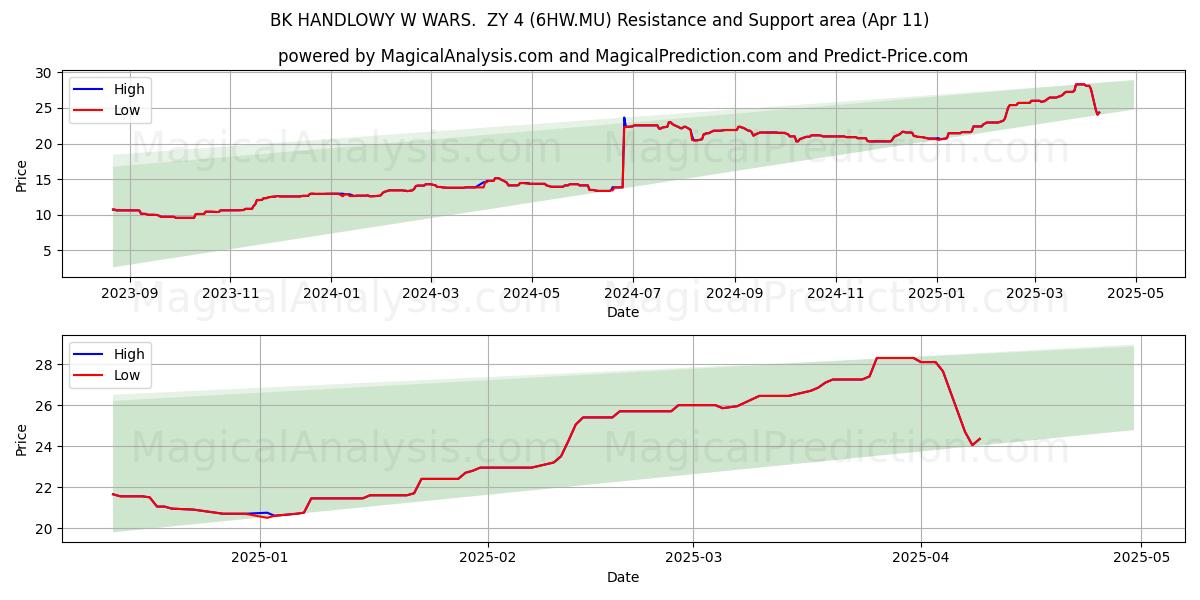  BK HANDLOWY W WARS.  ZY 4 (6HW.MU) Support and Resistance area (11 Apr) 