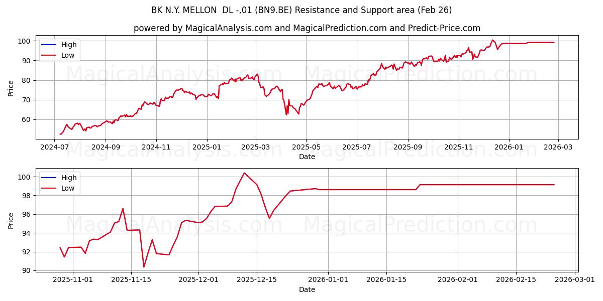  BK N.Y. MELLON  DL -,01 (BN9.BE) Support and Resistance area (25 Feb) 