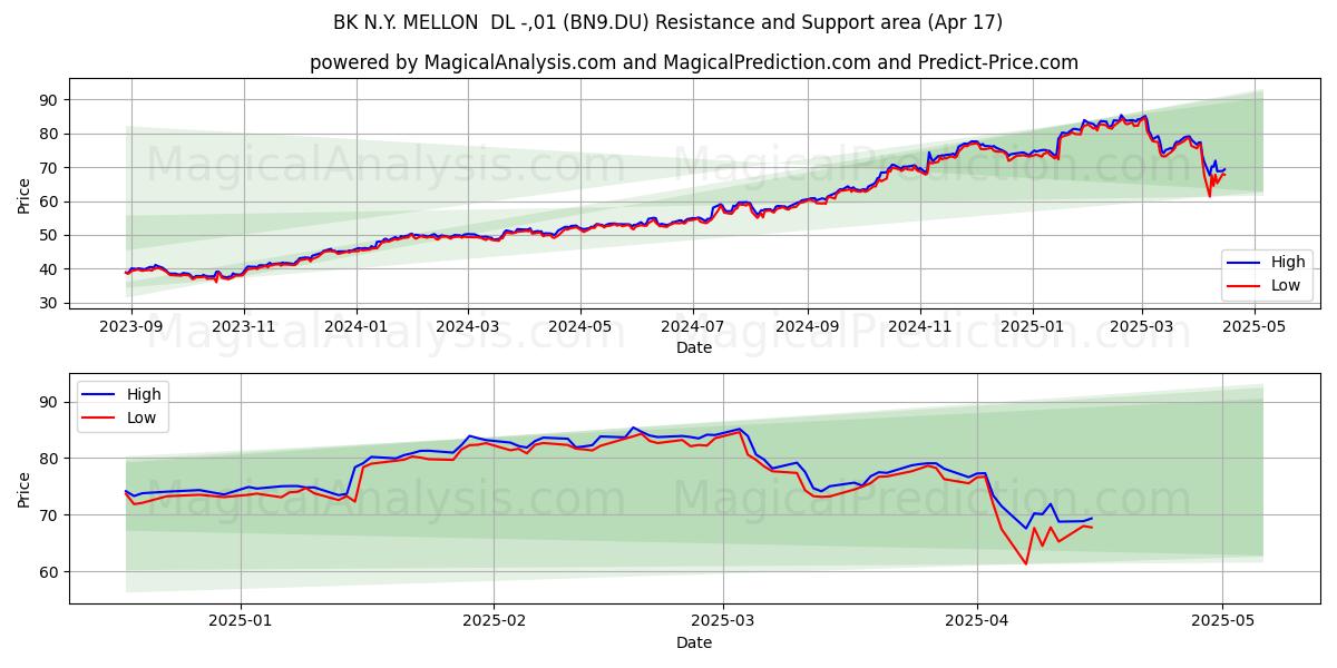  BK N.Y. MELLON  DL -,01 (BN9.DU) Support and Resistance area (17 Apr) 
