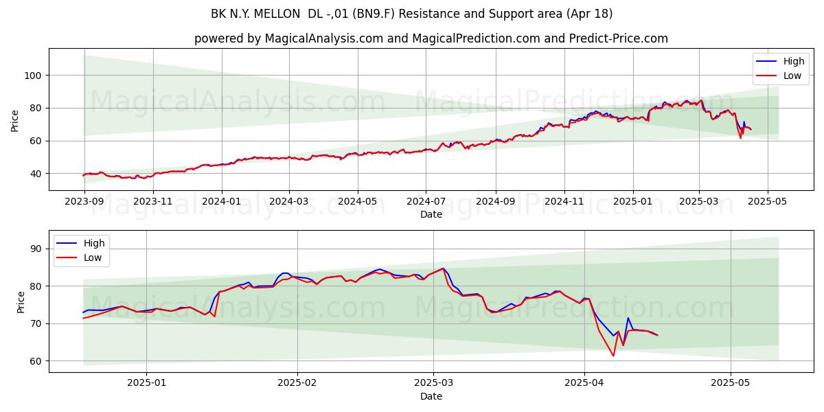  BK N.Y. MELLON  DL -,01 (BN9.F) Support and Resistance area (18 Apr) 