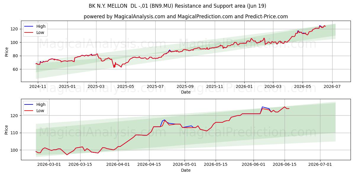  BK N.Y. MELLON  DL -,01 (BN9.MU) Support and Resistance area (18 Jun) 