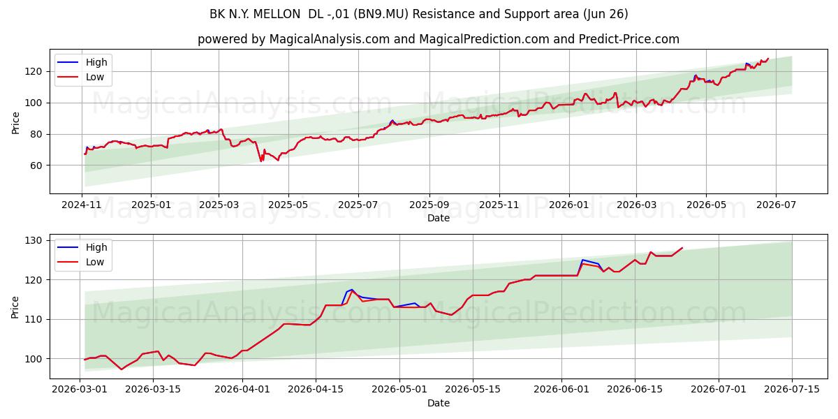  BK N.Y. MELLON  DL -,01 (BN9.MU) Support and Resistance area (25 Jun) 