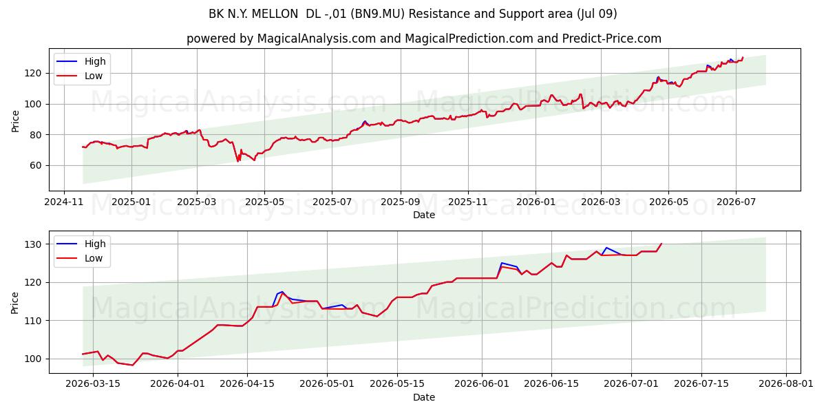 BK N.Y. MELLON  DL -,01 (BN9.MU) Support and Resistance area (08 Jul) 