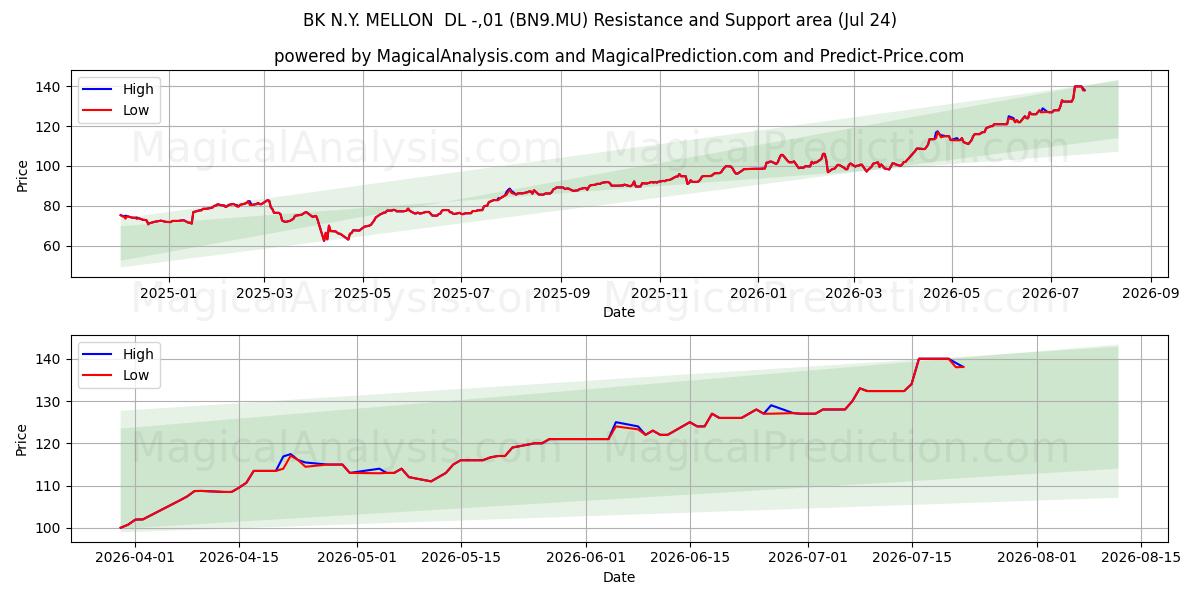 BK N.Y. MELLON  DL -,01 (BN9.MU) Support and Resistance area (23 Jul) 