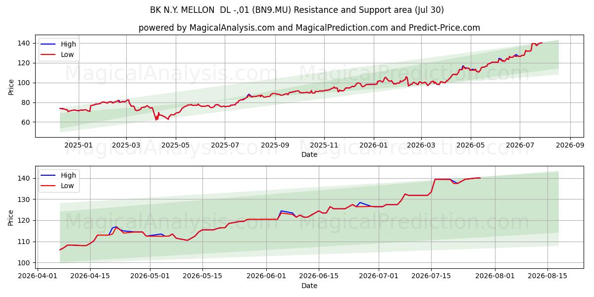  BK N.Y. MELLON  DL -,01 (BN9.MU) Support and Resistance area (29 Jul) 