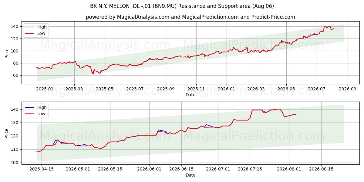  BK N.Y. MELLON  DL -,01 (BN9.MU) Support and Resistance area (05 Aug) 