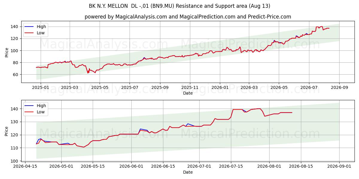  BK N.Y. MELLON  DL -,01 (BN9.MU) Support and Resistance area (12 Aug) 