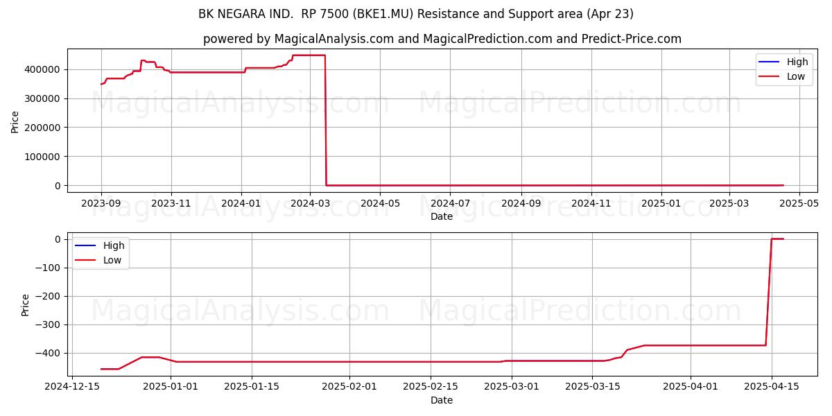  BK NEGARA IND.  RP 7500 (BKE1.MU) Support and Resistance area (23 Apr) 