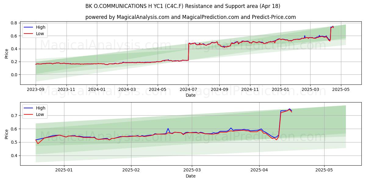  BK O.COMMUNICATIONS H YC1 (C4C.F) Support and Resistance area (18 Apr) 