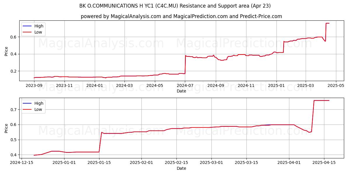 BK O.COMMUNICATIONS H YC1 (C4C.MU) Support and Resistance area (23 Apr) 