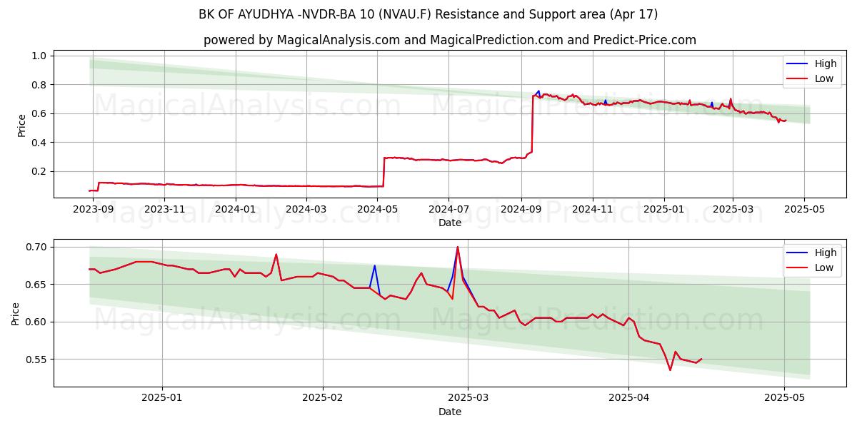  BK OF AYUDHYA -NVDR-BA 10 (NVAU.F) Support and Resistance area (17 Apr) 