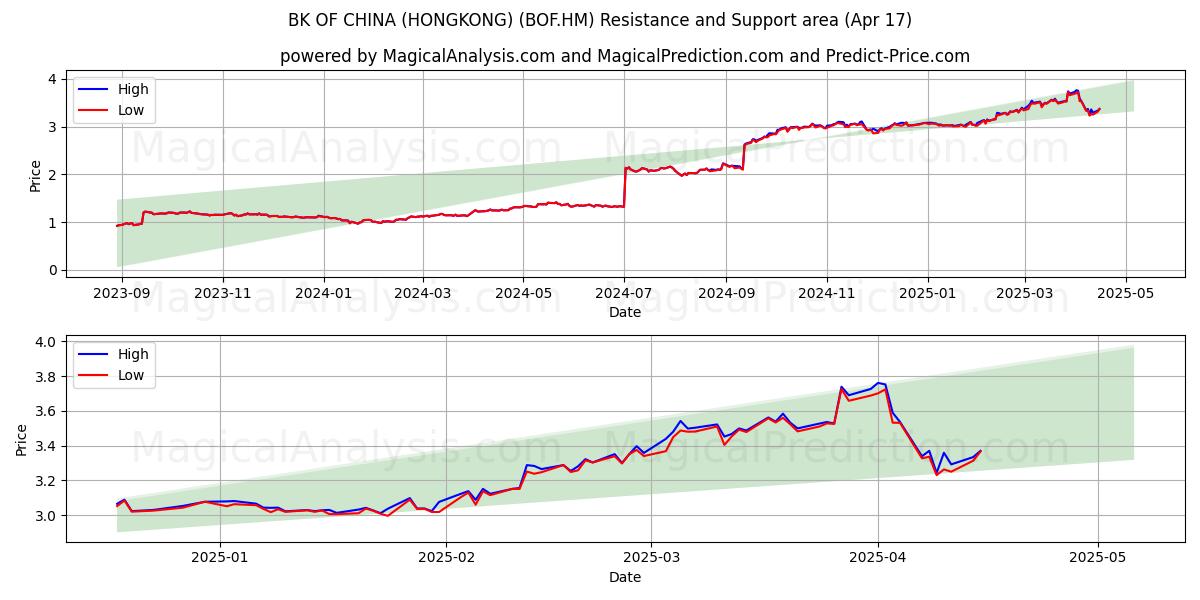  BK OF CHINA (HONGKONG) (BOF.HM) Support and Resistance area (17 Apr) 